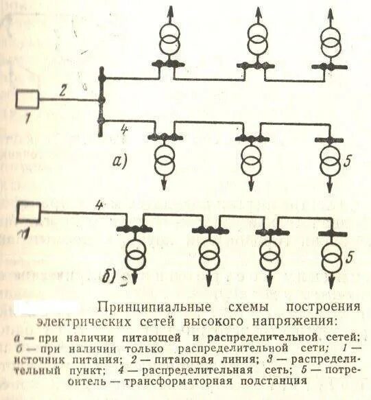 Магистральная схема электрической сети Виды электрических сетей