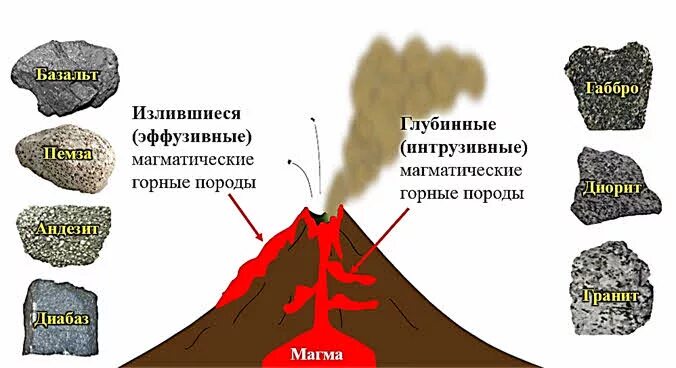 Магматические горные породы фото Горные породы и минералы