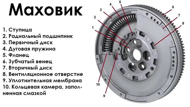 Маховик двигателя фото Маховику капут: полетели зубья венца. - Volkswagen Golf Mk2, 1,8 л, 1987 года по