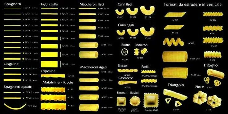 Макароны виды и названия с фото Pasta Shapes Pasta shapes, Pasta types, How to cook pasta