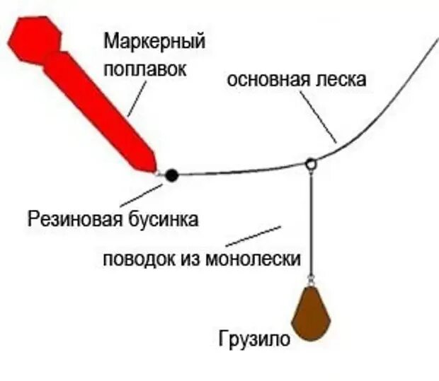 Маркерная оснастка Маркерный поплавок - Охота и рыбалка - Медиаплатформа МирТесен