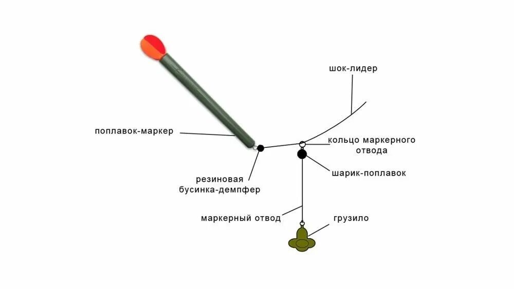 Маркерная оснастка Маркерный поплавок + 4 вершинки и маркерная оснастка Carp Pro (Карп Про) - Marke