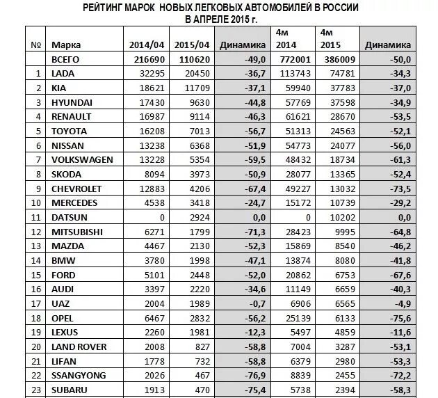 Марки автомобилей продаваемых в россии список фото Российский авторынок рухнул на 49%. Названы главные марки-аутсайдеры