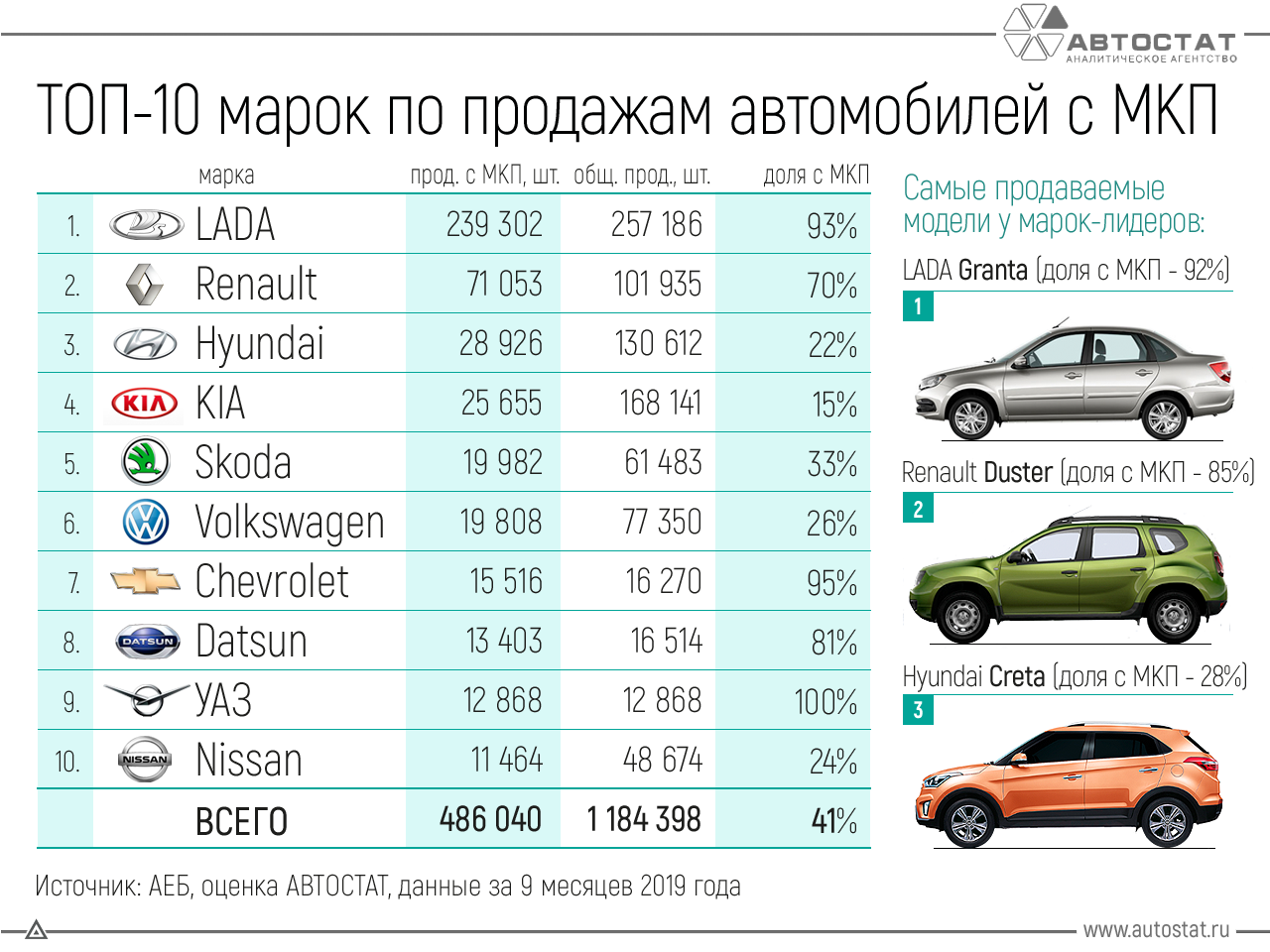 Марки автомобилей продаваемых в россии список фото ТОП-10 марок по продажам автомобилей с "механикой" в России АВТОСТАТ