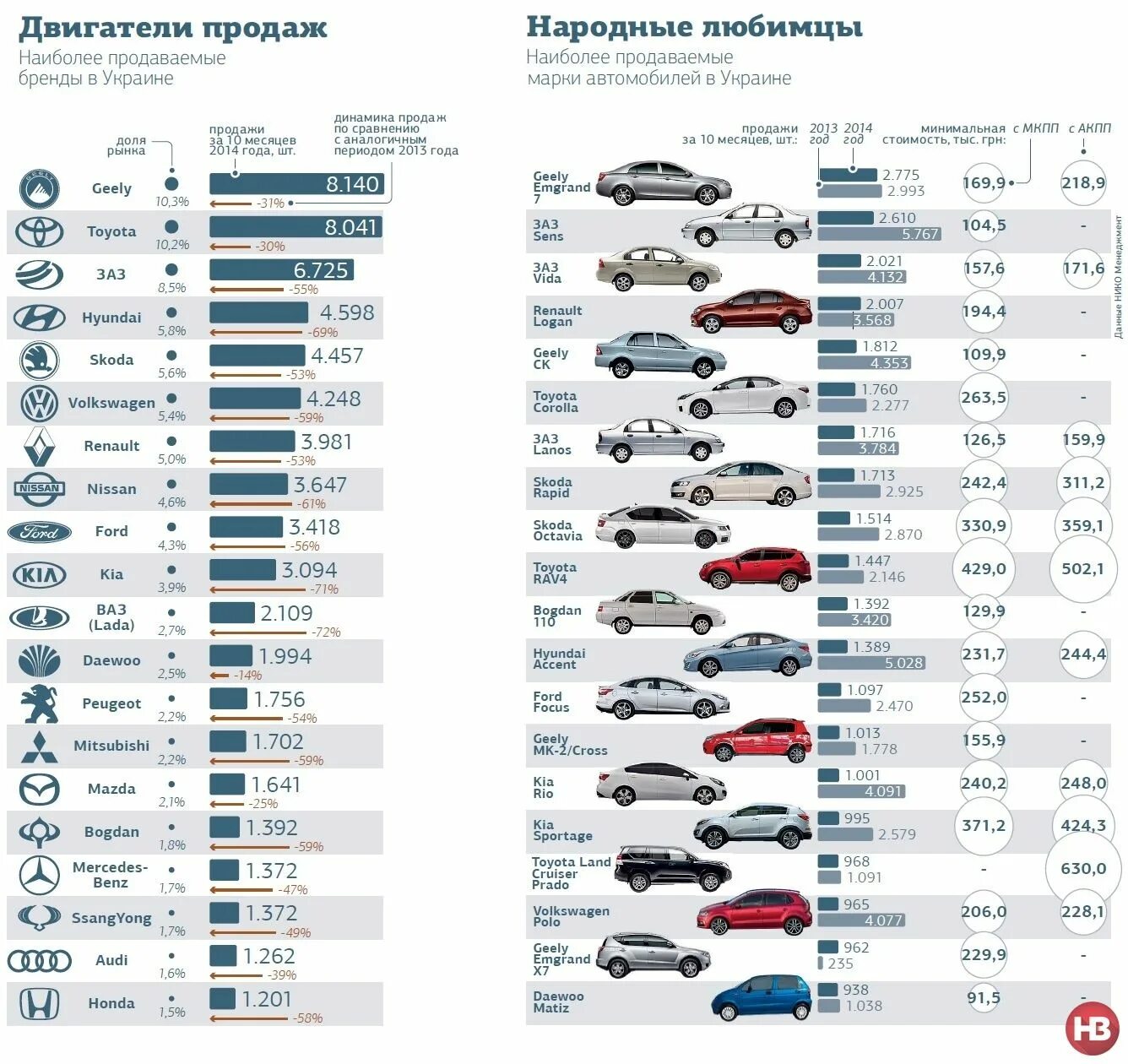 Марки автомобилей продаваемых в россии список фото Отброшены в конец 90-х: Продажи автомобилей в Украине упали вдвое. Инфографика Н