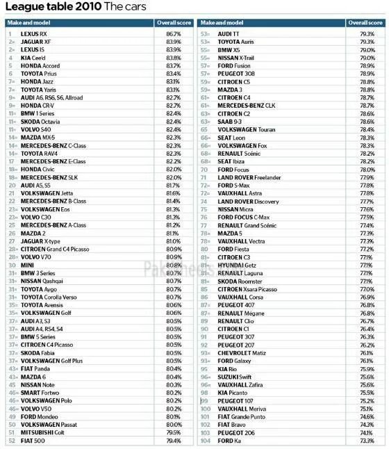 Марки автомобилей список по алфавиту фото 2010 JD Power Vehicle Survey (U.K) - News/Articles/Motorists Education - PakWhee