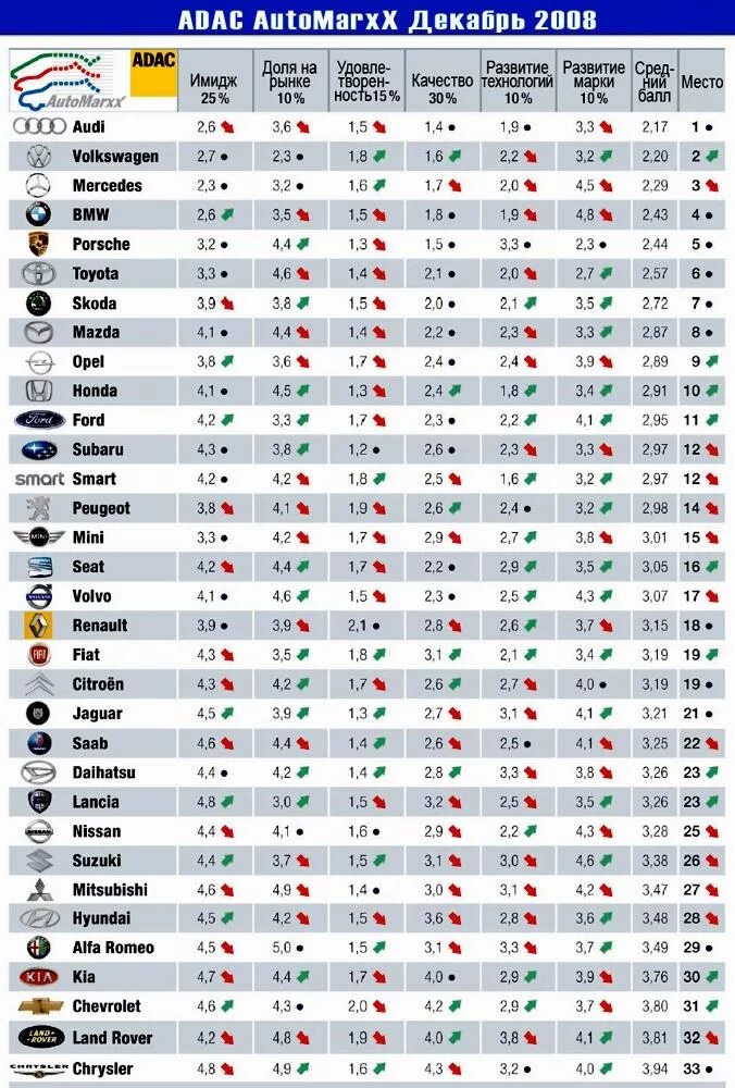 Марки автомобилей список по алфавиту фото Лучшие автомобильные марки 2008 года (ADAC).