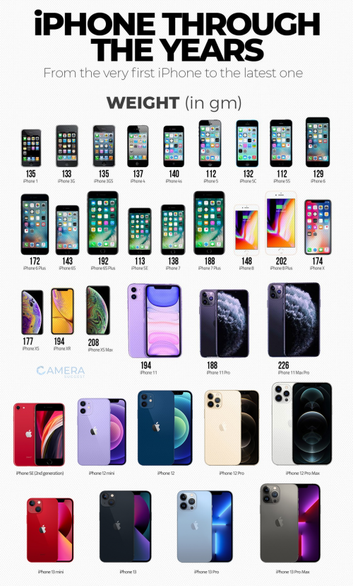 Марки айфонов по порядку фото Create a iPhone Tier List - TierMaker