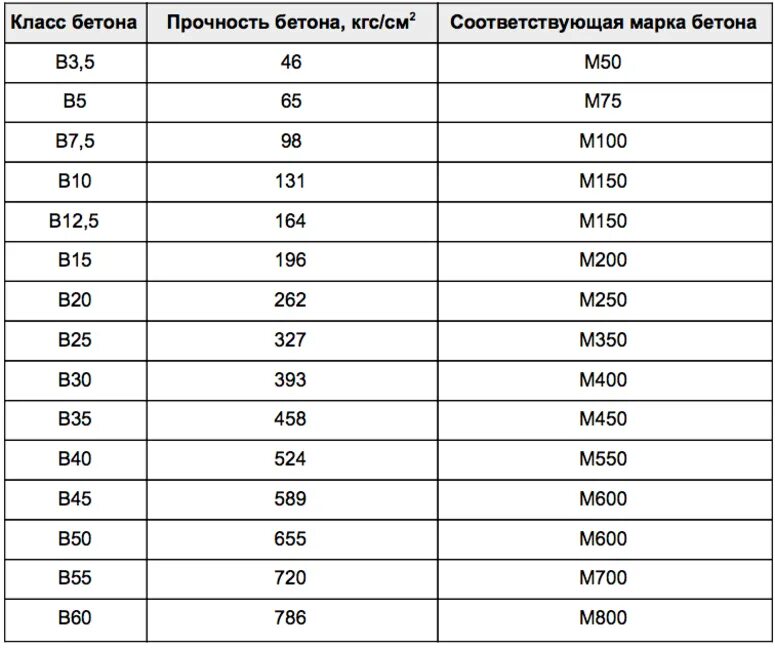 Марки бетона фото Основные свойства бетона, долговечность - Удельная плотность бетона