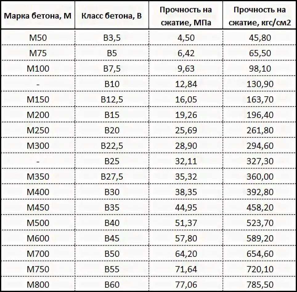Марки бетона фото Марка по прочности бетона фото - DelaDom.ru