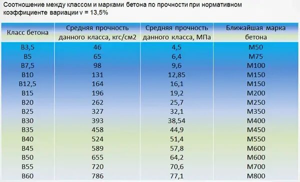 Марки бетона фото Марка бетона для фундамента бани: какой нужен, какой лучше залить и как правильн