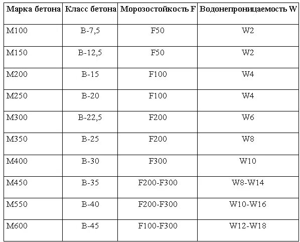 Марки бетона фото Какой бетон выбрать? Марки, состав, характеристики и свойства бетона