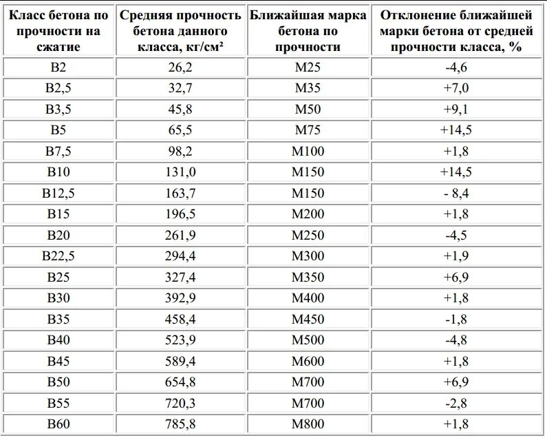 Марки бетона фото Марка по прочности бетона фото - DelaDom.ru