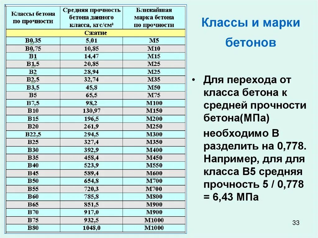 Марки бетона фото Калькулятор прочности бетона фото - DelaDom.ru
