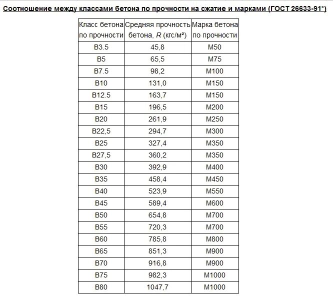 Марки бетона фото Марки бетона, товарный тяжелый, раствор