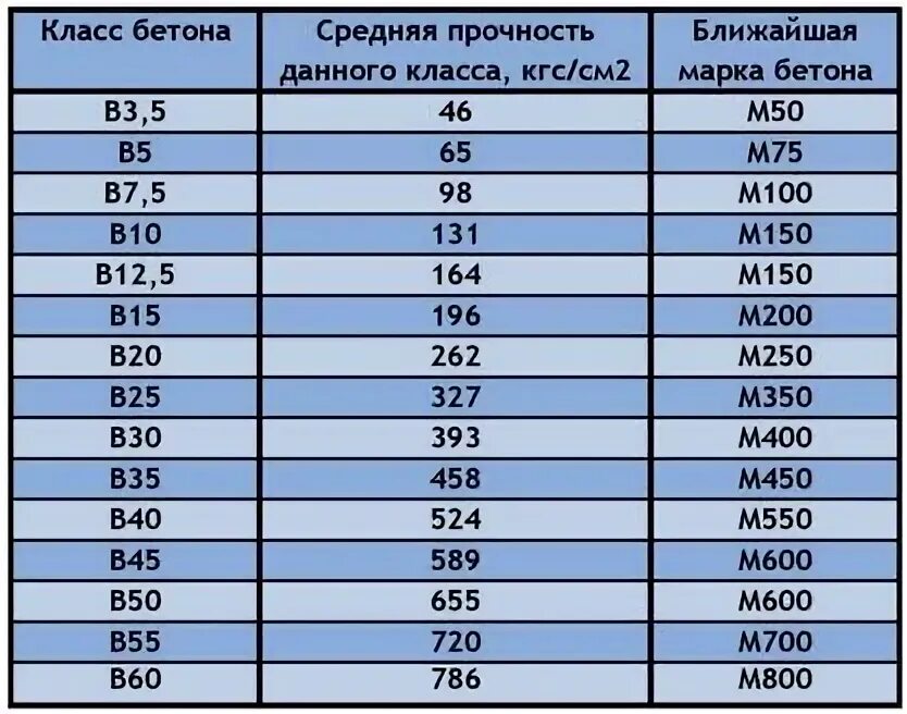 Марки бетона фото Какие марки бетона бывают: найдено 90 изображений