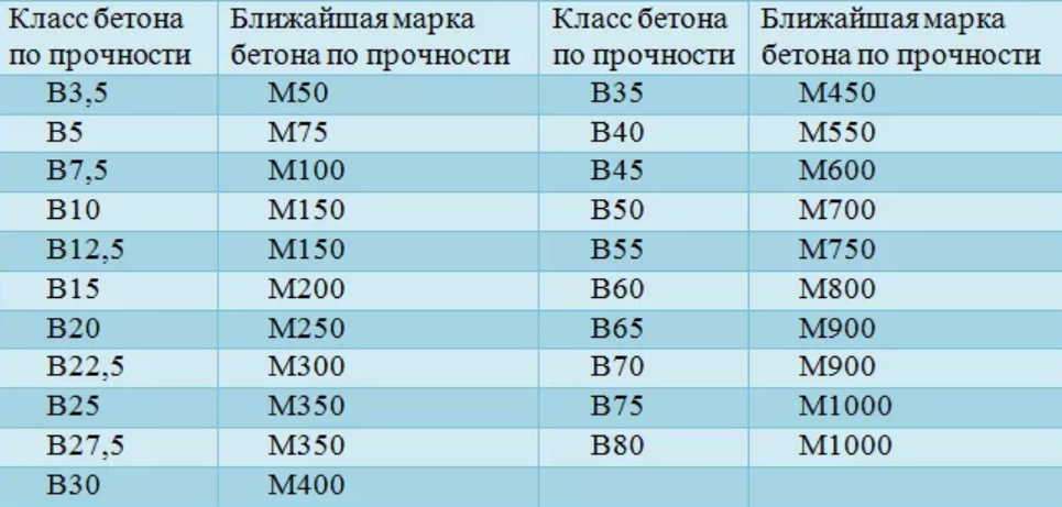 Марки бетона фото Всё одной бетономешалкой 180л: армопояс, перемычки, монолитные участки? Смотрите