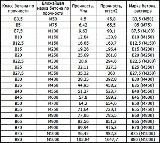 Марки бетона фото Плотность тм