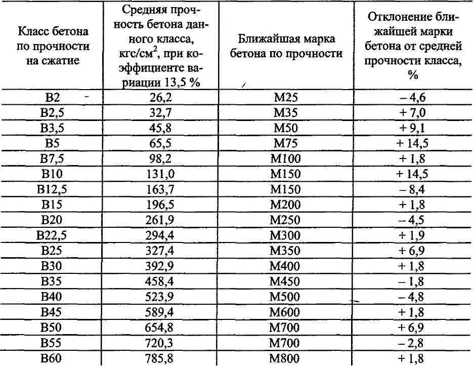 Марки бетона фото Как определить марку бетона