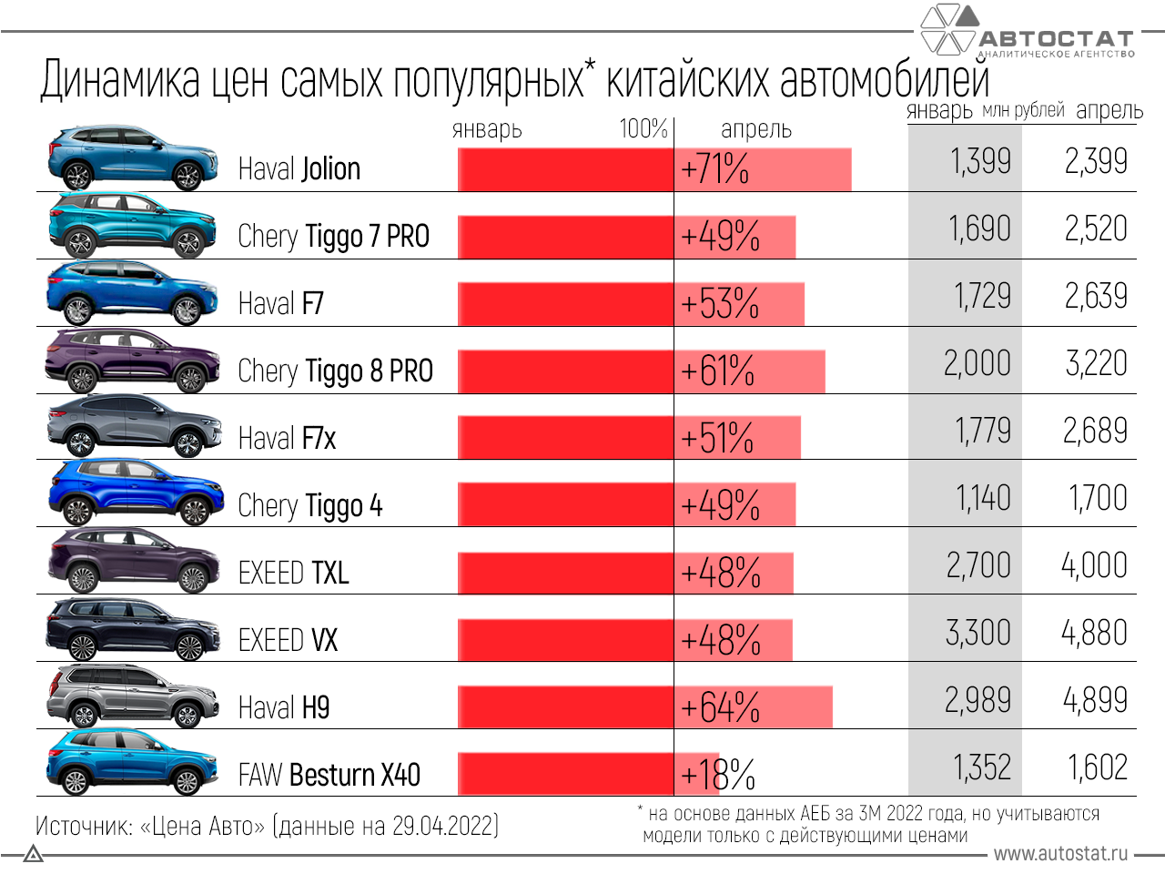 Марки китайских автомобилей продаваемых в россии фото Популярные "китайцы" в России: на сколько они стали дороже в 2022 году? АВТОСТАТ