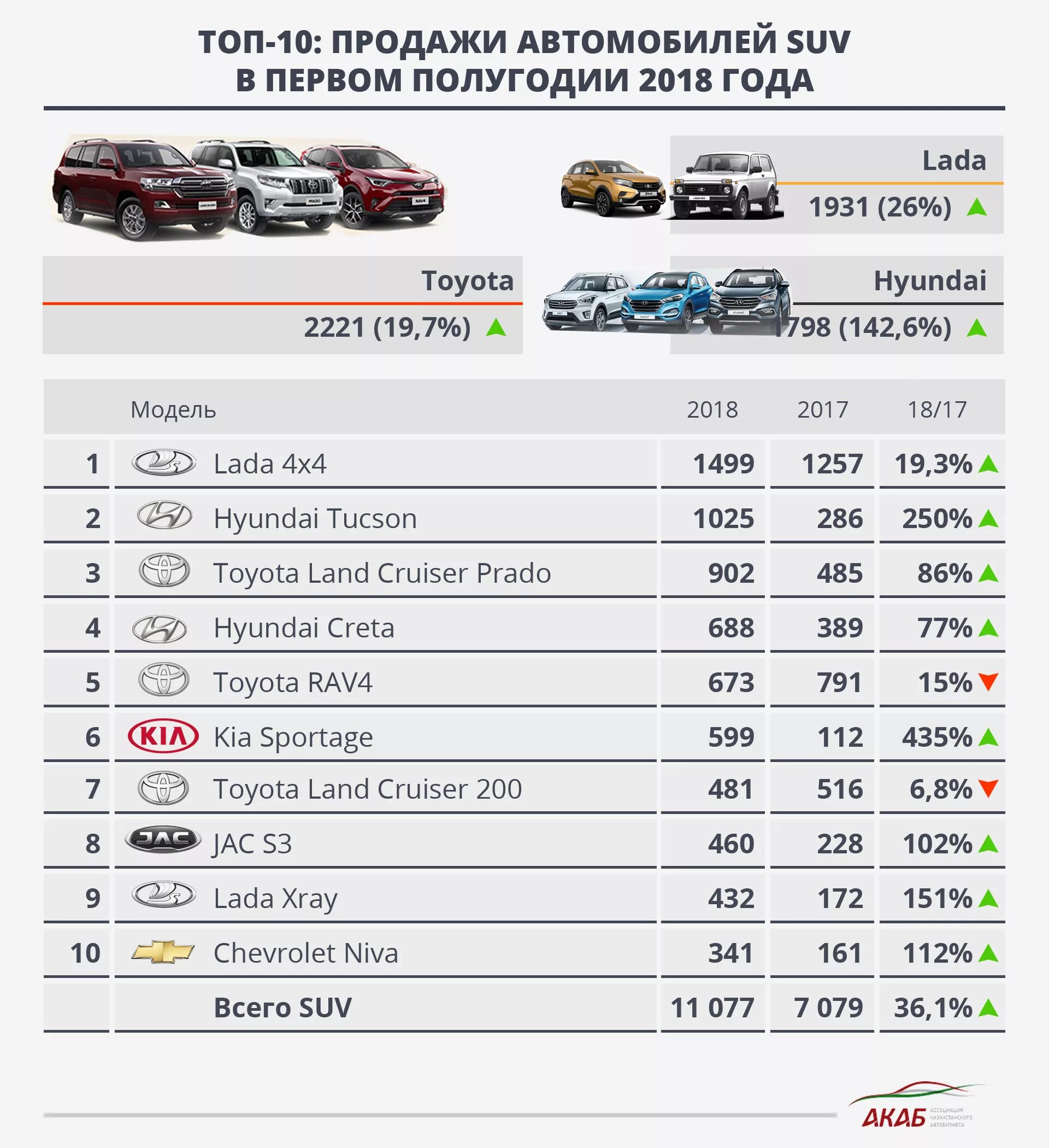 Марки кроссоверов список фото Best-selling crossovers and SUVs in Kazakhstan in 2018 ACAB