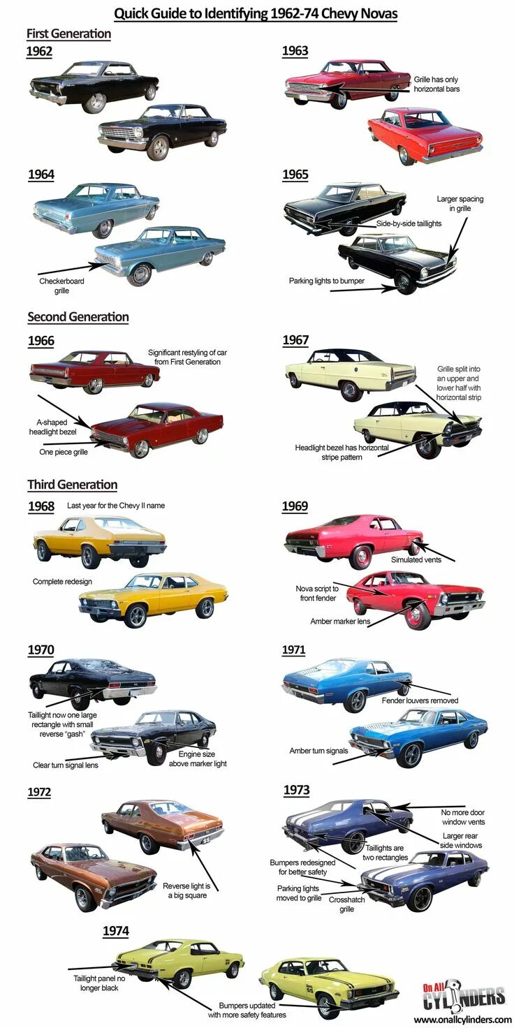 Марки машин шевроле название и фото Ride Guides: A Quick Guide to Identifying 1962-74 Chevy Novas Chevy nova, Muscle