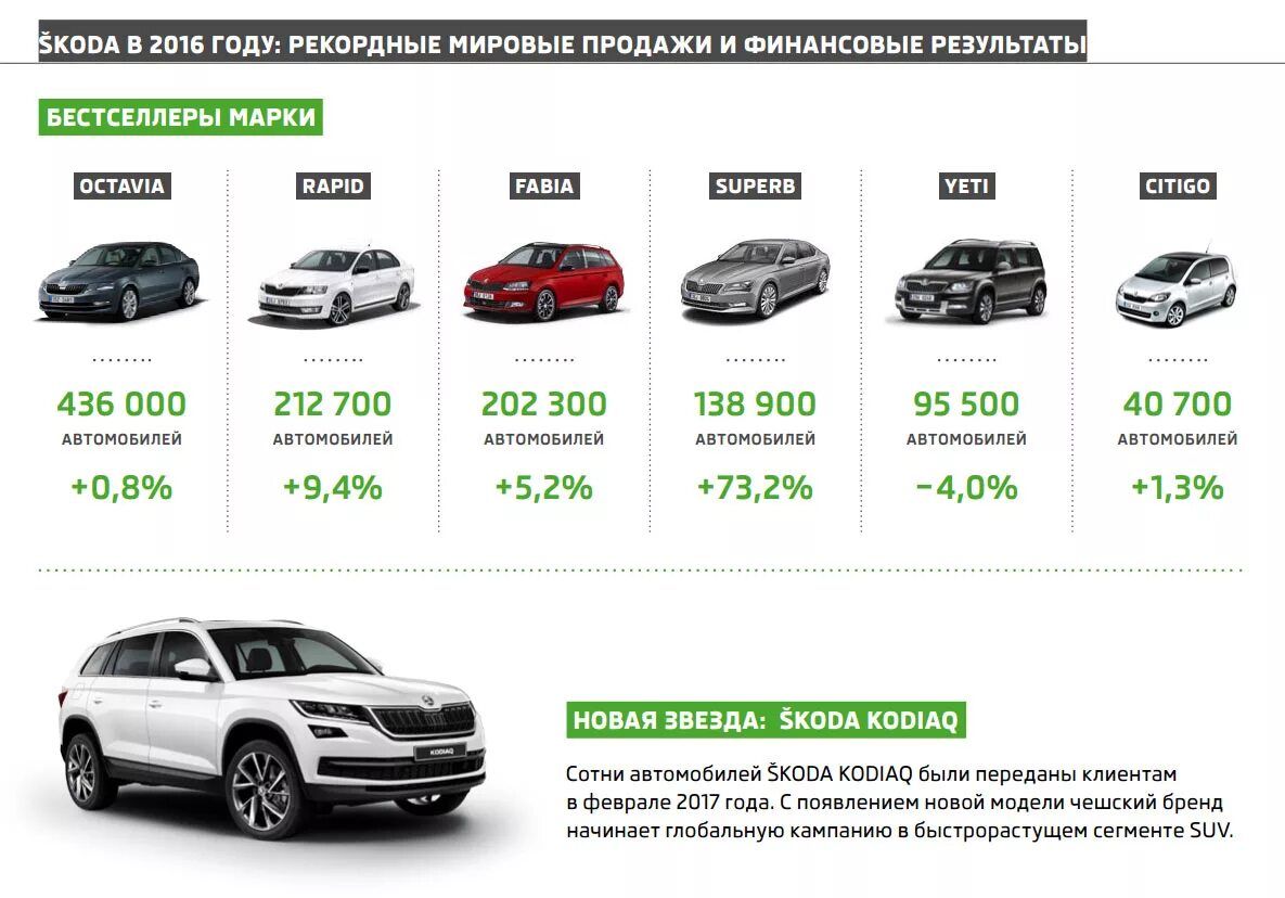 Марки шкода список с фото ŠKODA итоги 2016 года AMSRUS