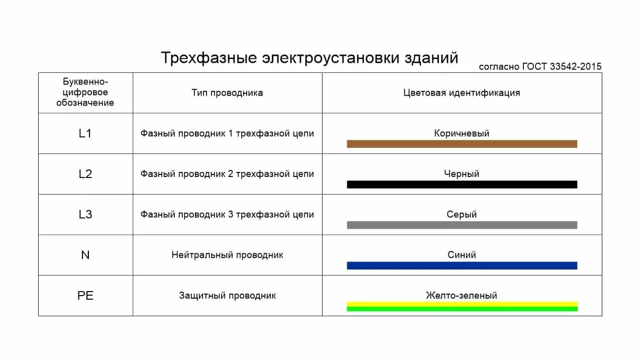 Маркировка электрических проводов по цвету для подключения Картинки ПУЭ МАРКИРОВКА КАБЕЛЕЙ