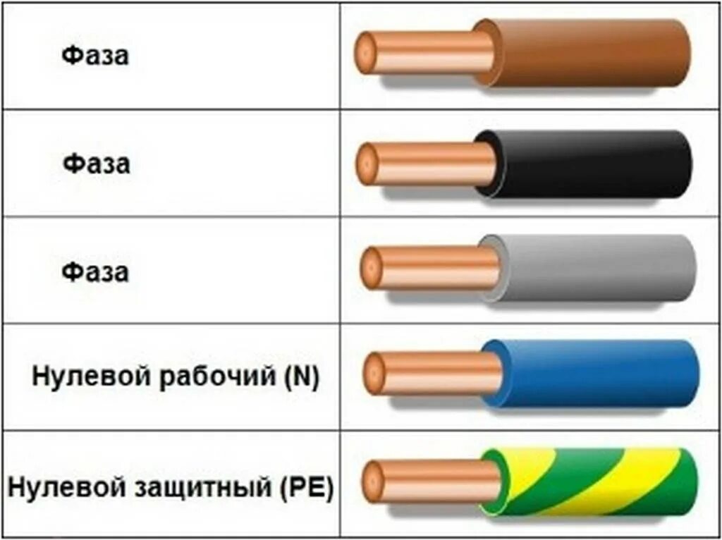 Маркировка электрических проводов по цвету для подключения Цвета кабеля по фазам