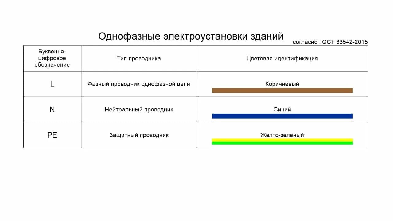 Маркировка электрических проводов по цвету для подключения Картинки ЦВЕТ ЗАЗЕМЛЯЮЩЕГО ПРОВОДНИКА