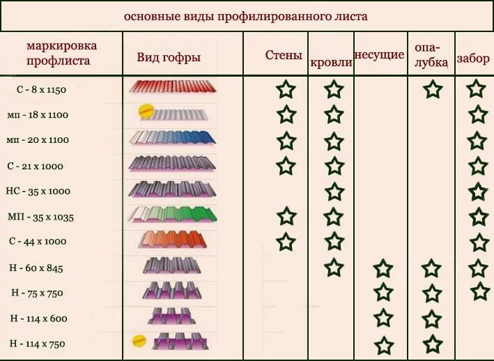Маркировка профнастила для крыши расшифровка фото Основные виды профнастила. #строительство #фасад #профнастил #забор #вид #ОООБаз