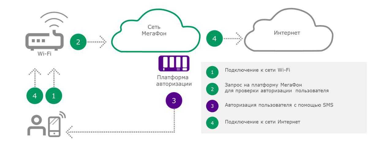 Мегафон подключение дома Мегафон подключить код