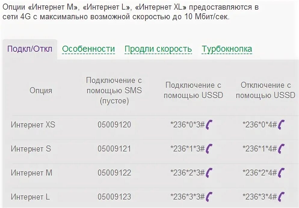 Мегафон подключение к интернету телефон Как подключить интернет на МегаФоне: безлимитные тарифы - TelecomBook