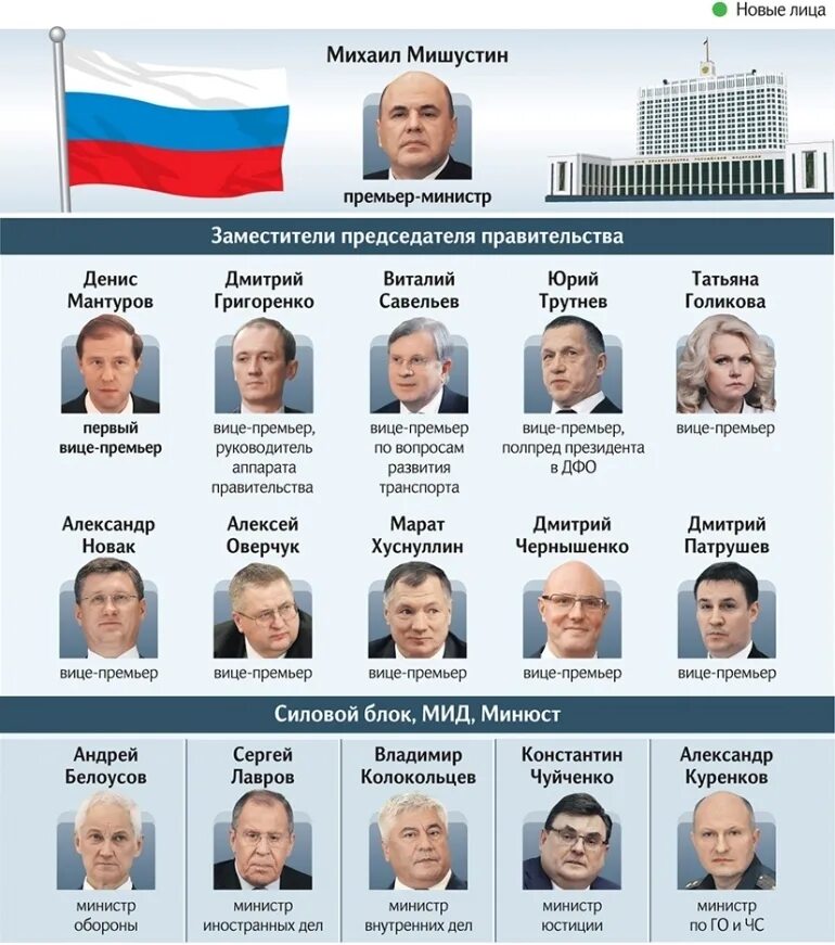 Министры россии сейчас фото Всё для Русских! Перестановки в федеральном правительстве делают позиции ульянов