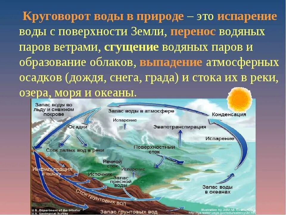 Мировой круговорот воды фото Картинки ВНУТРЕННИЙ КРУГОВОРОТ