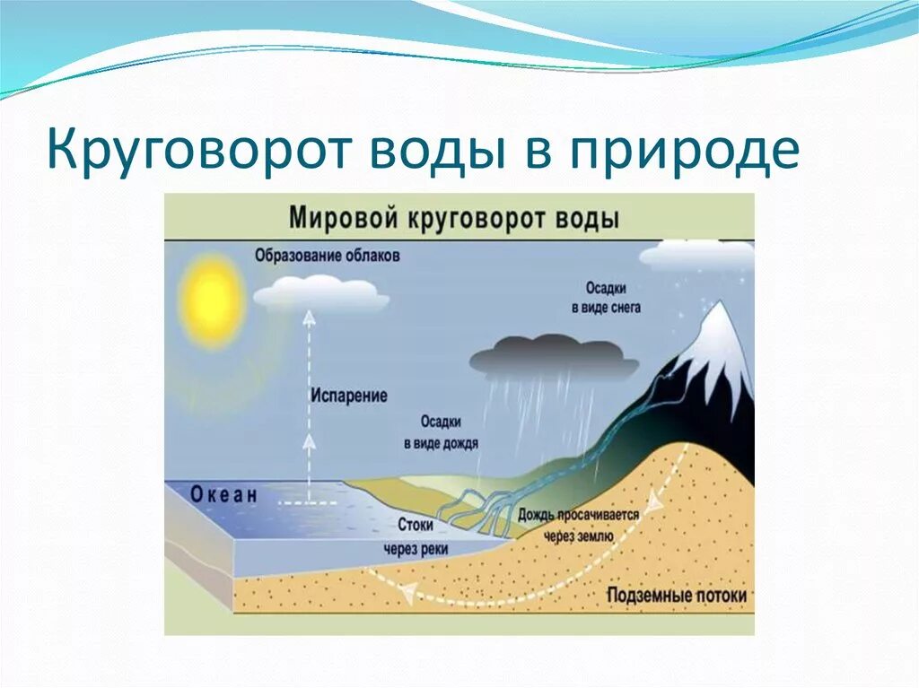 Мировой круговорот воды фото Вода - основа жизни. Круговорот воды в природе - презентация онлайн