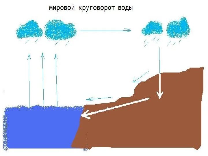 Мировой круговорот воды фото Презентация "Опорные конспекты на уроках географии"