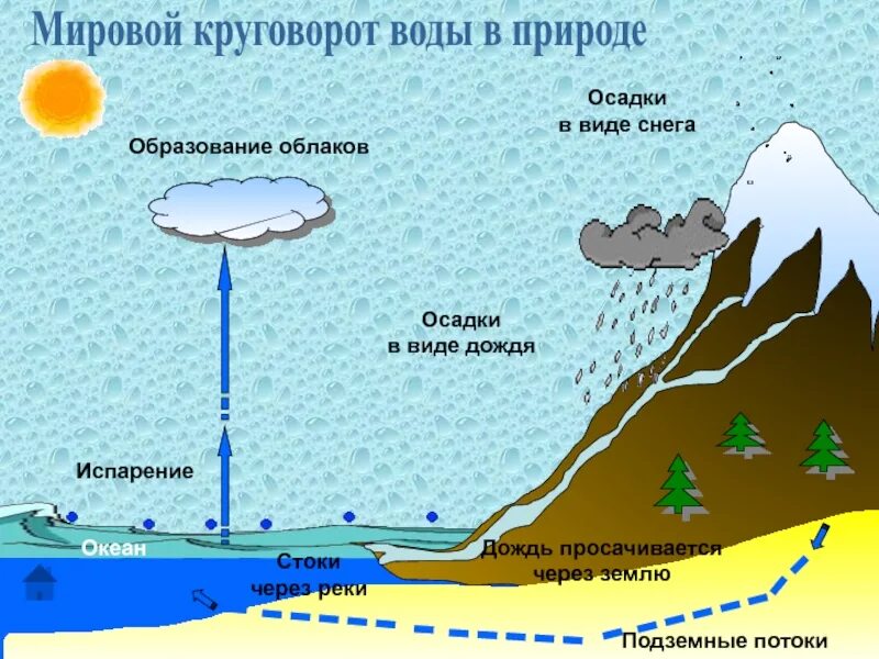 Мировой круговорот воды фото Круговорот Воды Фото - Mixyfotos.ru
