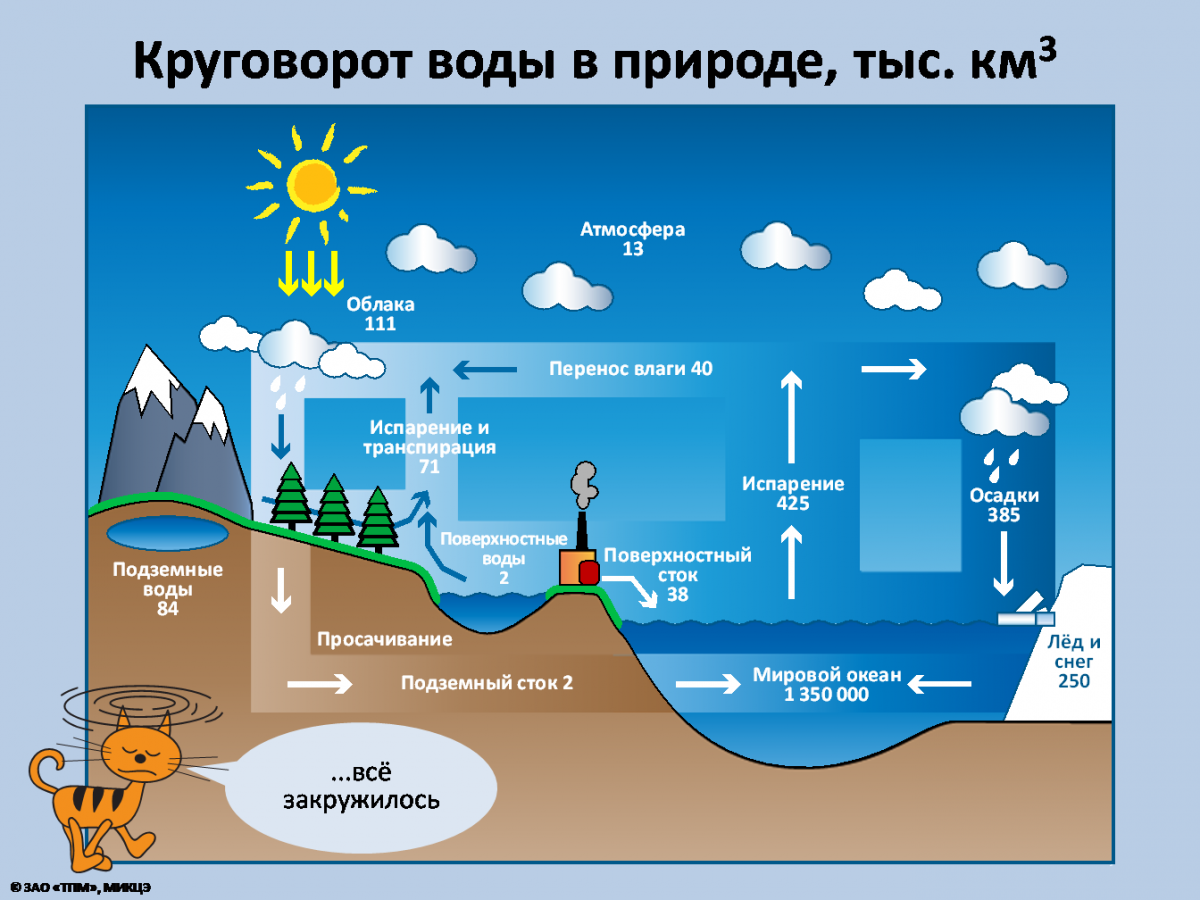 Мировой круговорот воды фото Круговорот пресных вод