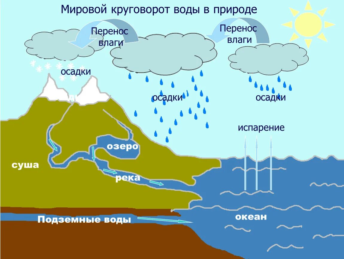 Мировой круговорот воды фото Презентация к уроку "Вода на Земле"