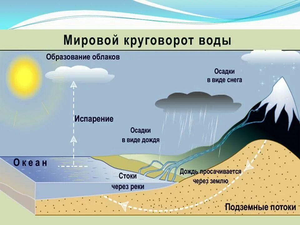 Мировой круговорот воды фото Круговорот воды в природе
