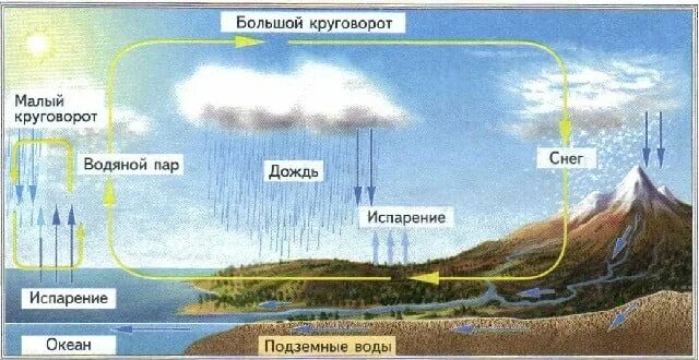 Мировой круговорот воды фото Ответы Mail.ru: География,помогите пожалуйста решить