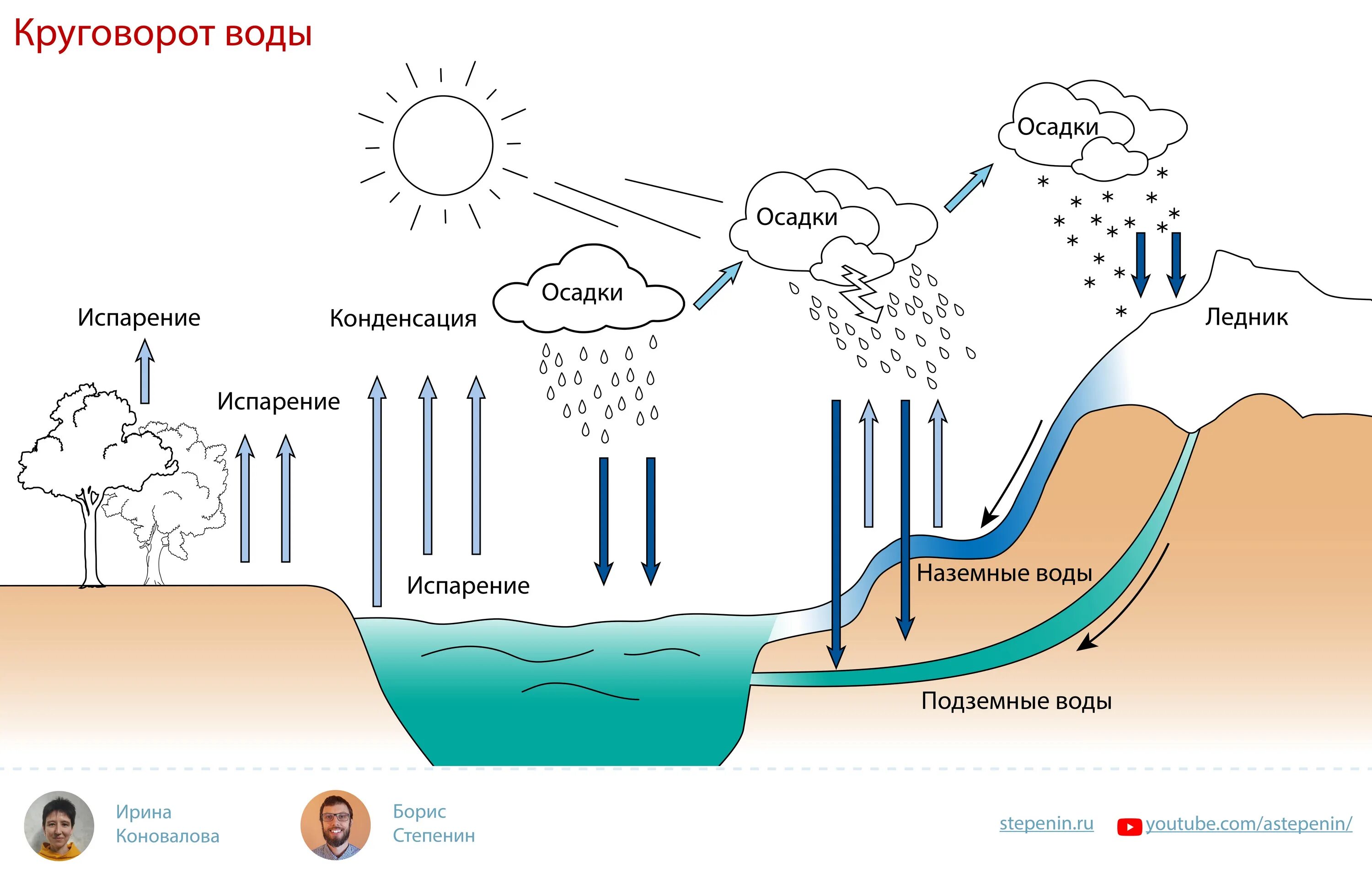 Мировой круговорот воды фото 22. Круговороты веществ