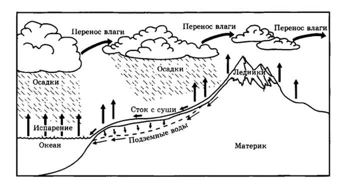 Мировой круговорот воды фото Раскраска Круговорот воды Детские раскраски для мальчиков и девочек