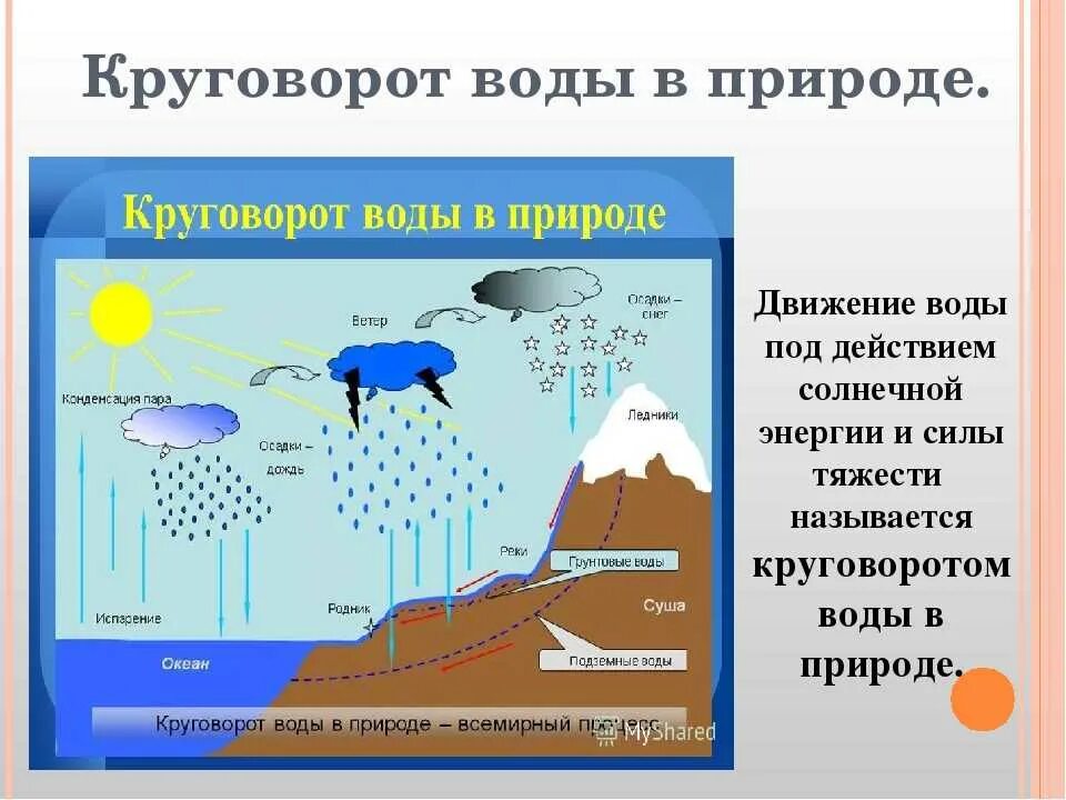 Мировой круговорот воды фото Схема круговорота воды 6 класс