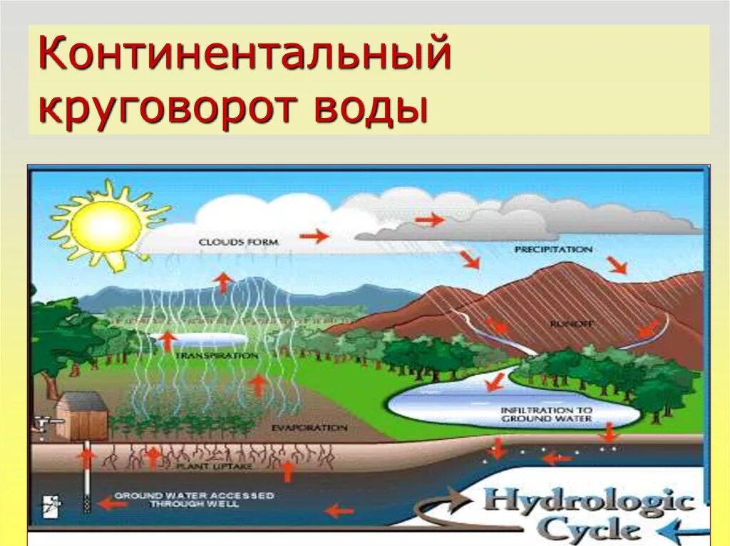 Мировой круговорот воды фото Подземная гидросфера - презентация онлайн
