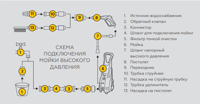 Мойка высокого давления подключение горячей воды 60 Шланги для моек высокого давления Champion