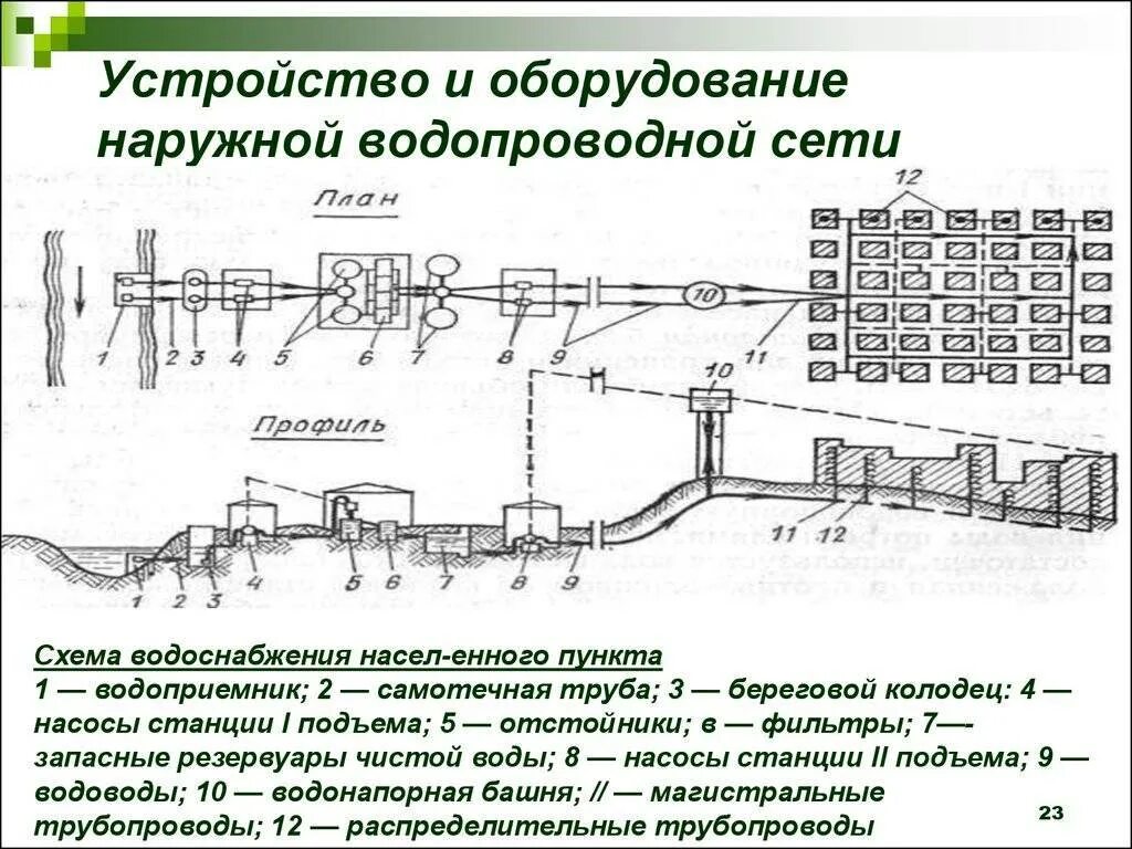 Наружные сети вода схема Схема водопроводных сетей фото - DelaDom.ru
