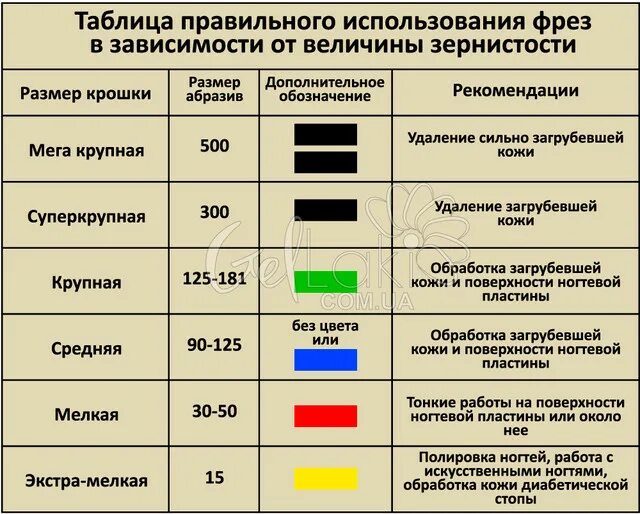 Насечки фрез для маникюра по цветам Фреза для маникюра жесткость по цвету: найдено 87 изображений