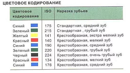 Насечки на фрезах для маникюра цвета обозначения Чем отличаются синие от красных фрез: найдено 80 изображений